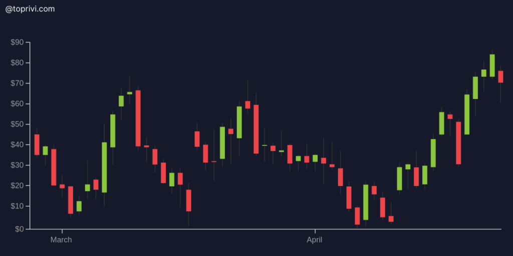 Candlestick-Chart-Bybit-Toprivi
