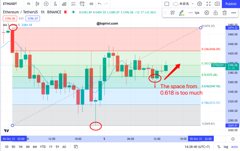Fibonacci-Of-Gate.io-Toprivi