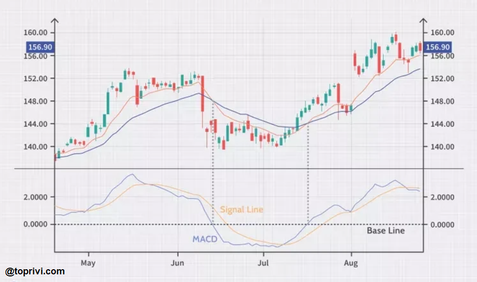 Moving-Average-Convergence-Divergence-(MACD)-Toprivi-OKX