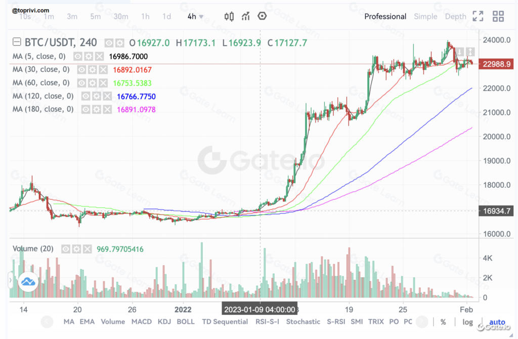 Moving-Average-(MA)-Of-Gate.io-Toprivi