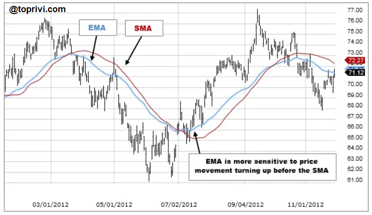 Moving Averages - OKX - Toprivi