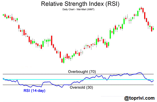 Relative Strength Index (RSI) - Bybit - Toprivi