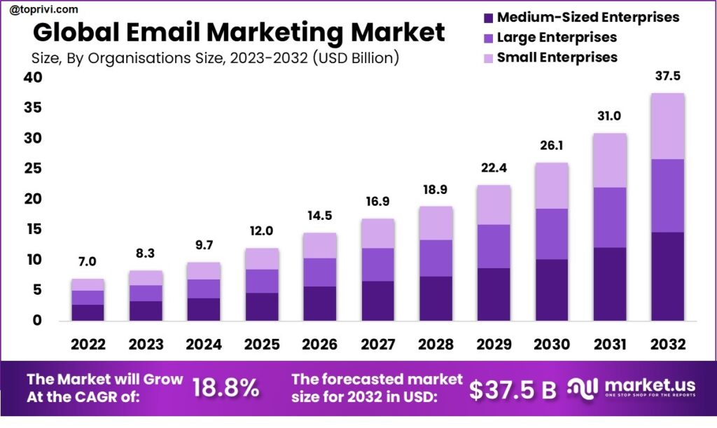 Systeme.io-Global-Email-Marketing-Market-Toprivi