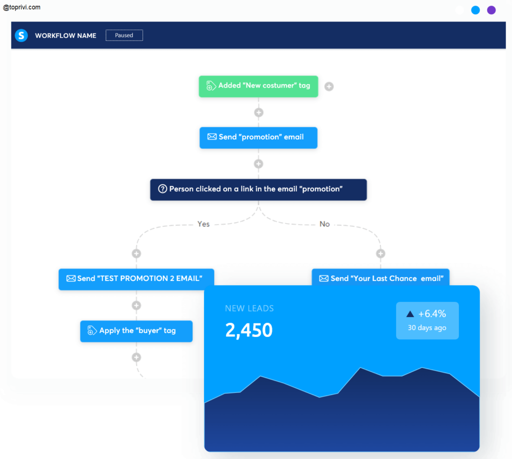 Systeme.io Automate marketing toprivi