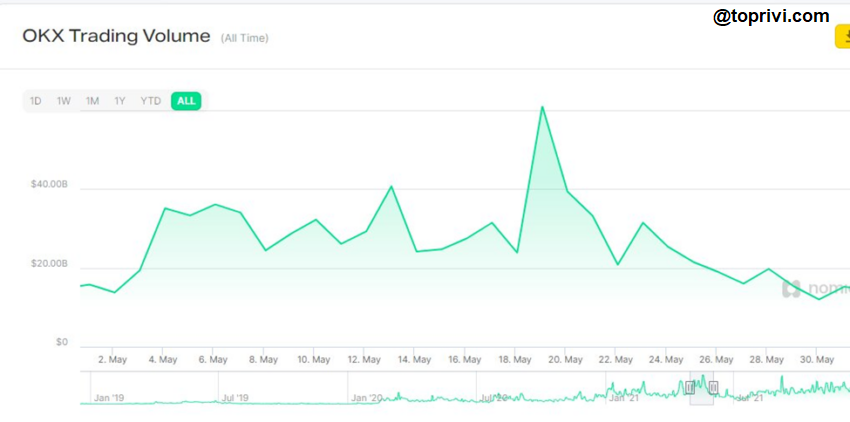 Trading Volume - Toprivi - OKX